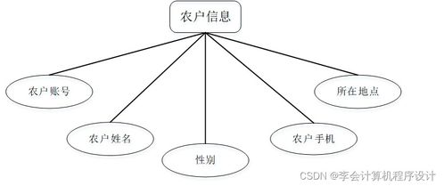 基于Django的助農果蔬銷售網站設計與實現——融合網絡文化經營的創新模式